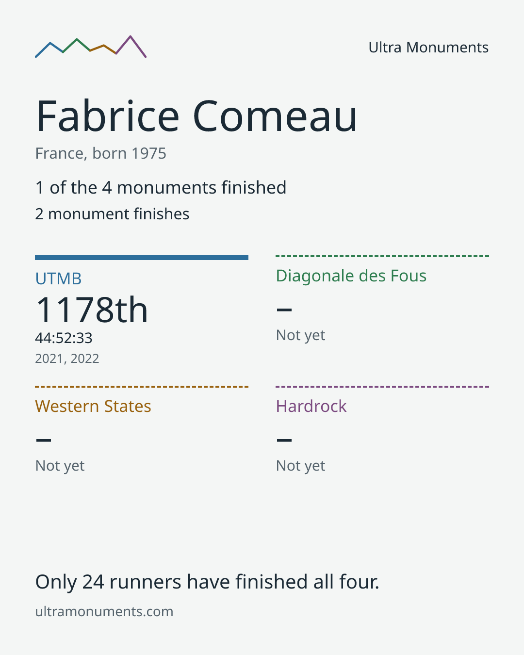 Results card for Fabrice Comeau