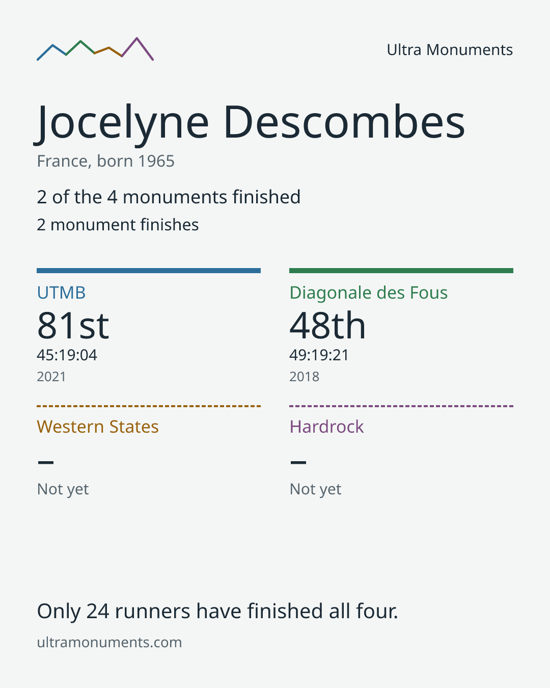 Results card for Jocelyne Descombes