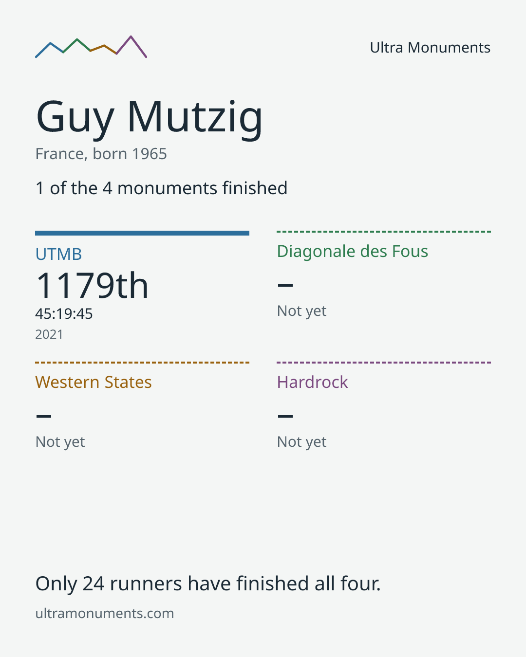 Results card for Guy Mutzig