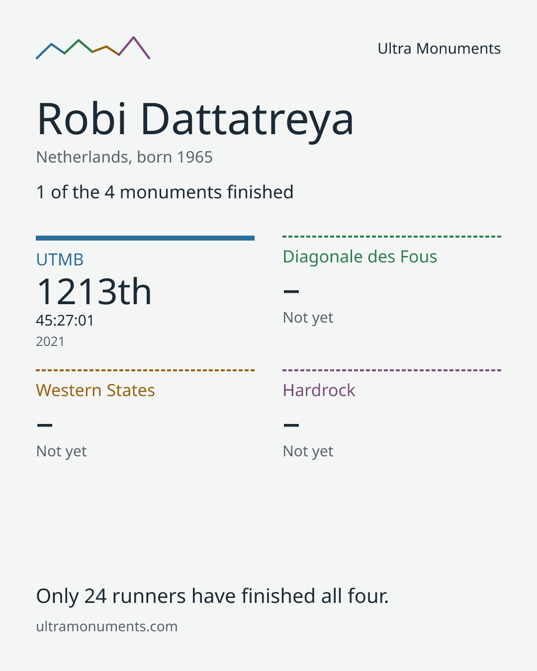 Results card for Robi Dattatreya