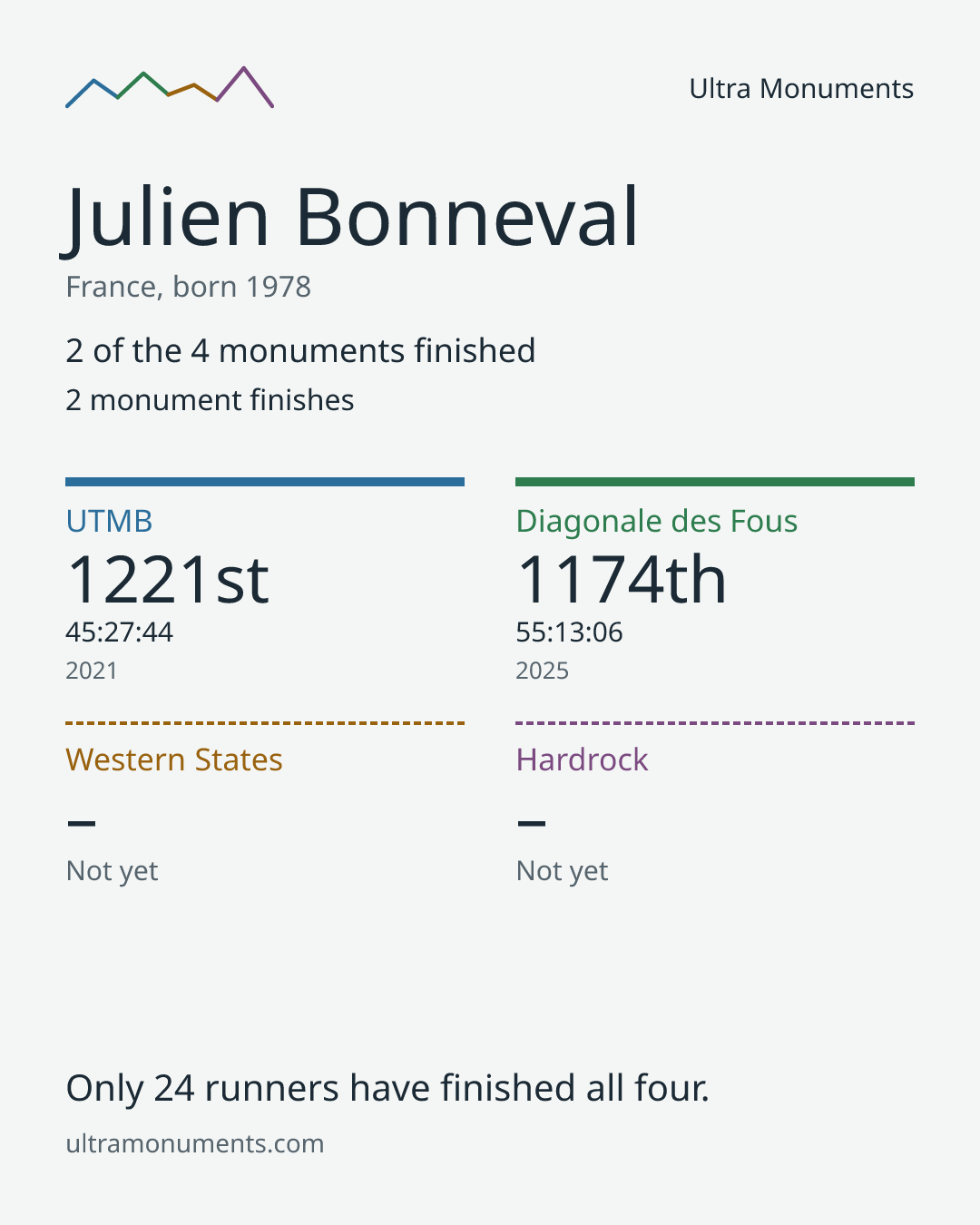 Results card for Julien Bonneval