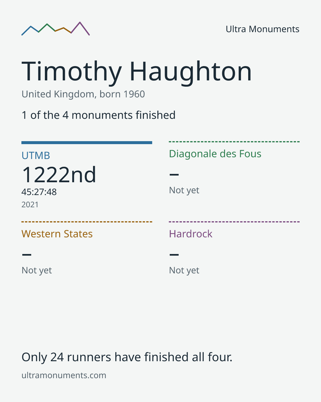 Results card for Timothy Haughton