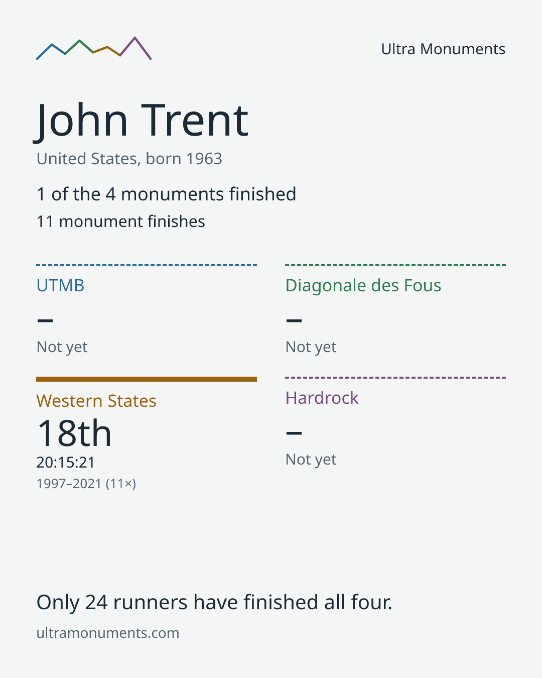 Results card for John Trent