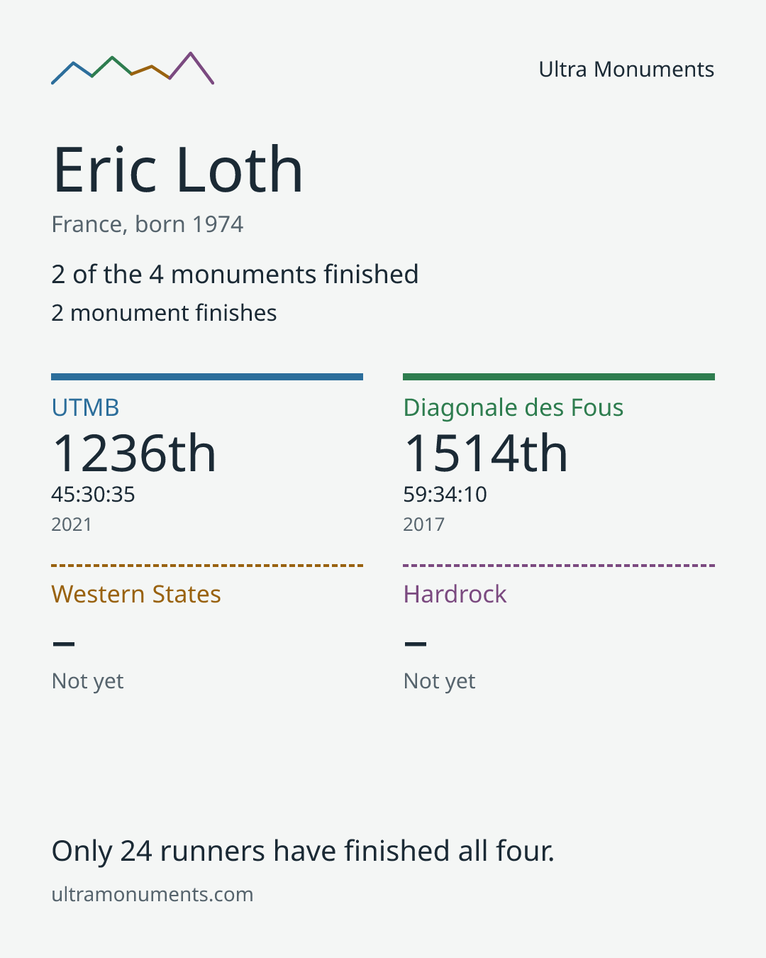 Results card for Eric Loth