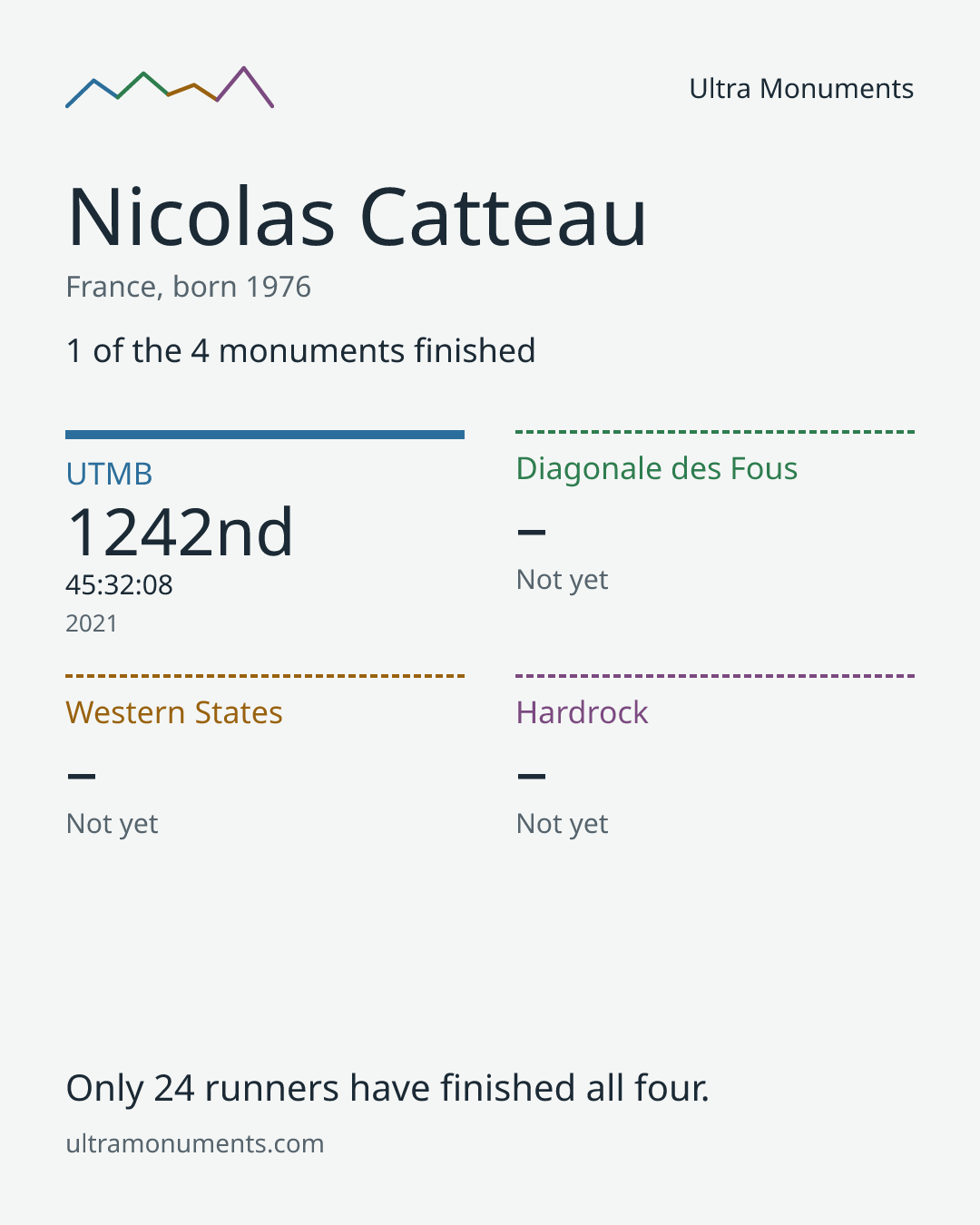 Results card for Nicolas Catteau