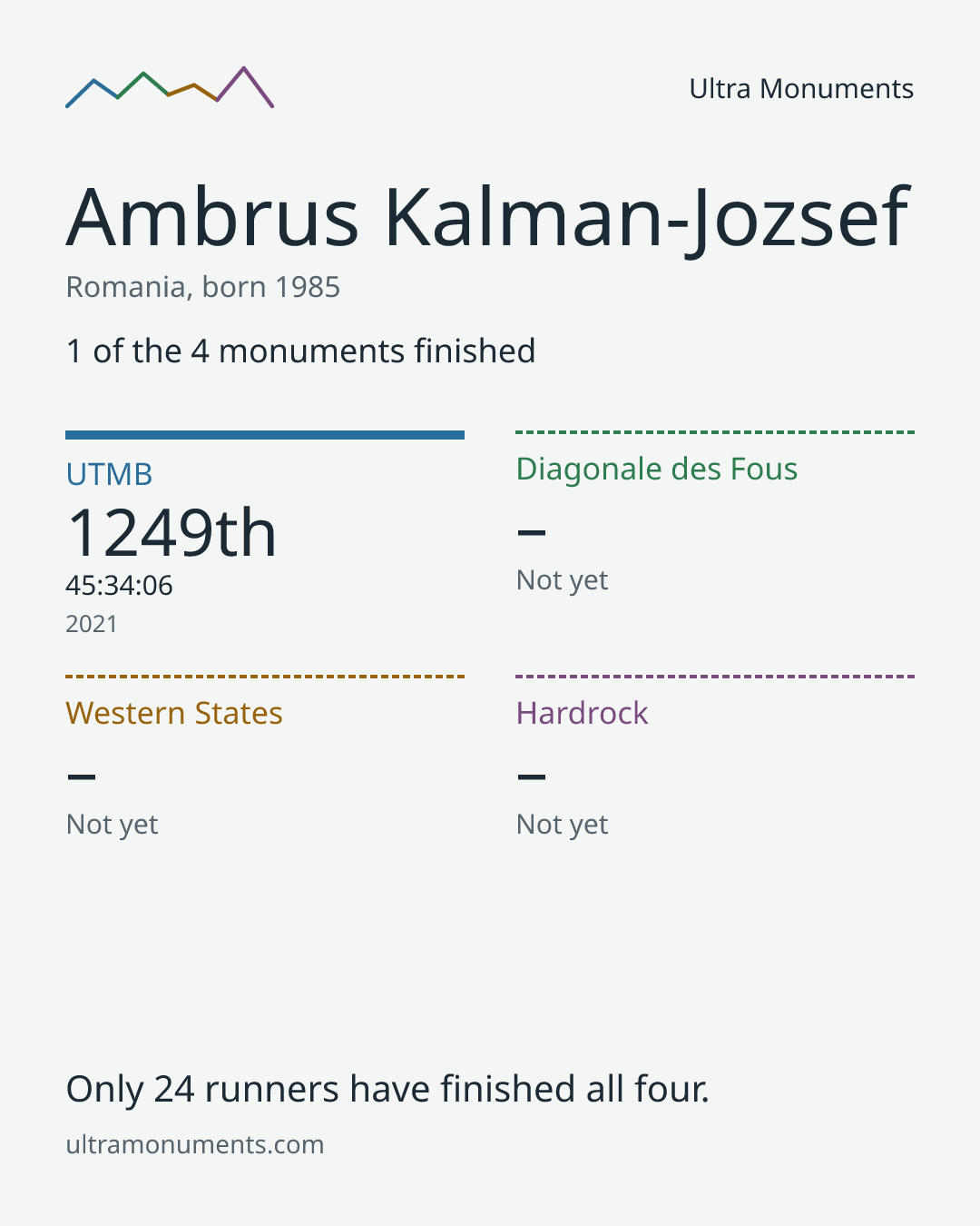 Results card for Ambrus Kalman-Jozsef