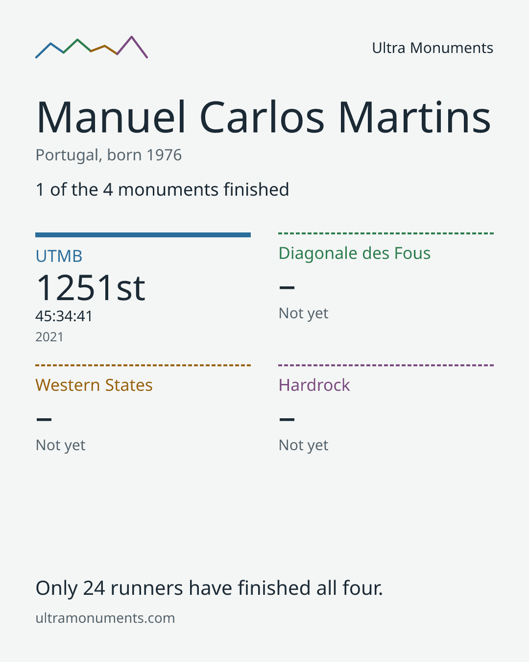 Results card for Manuel Carlos Martins