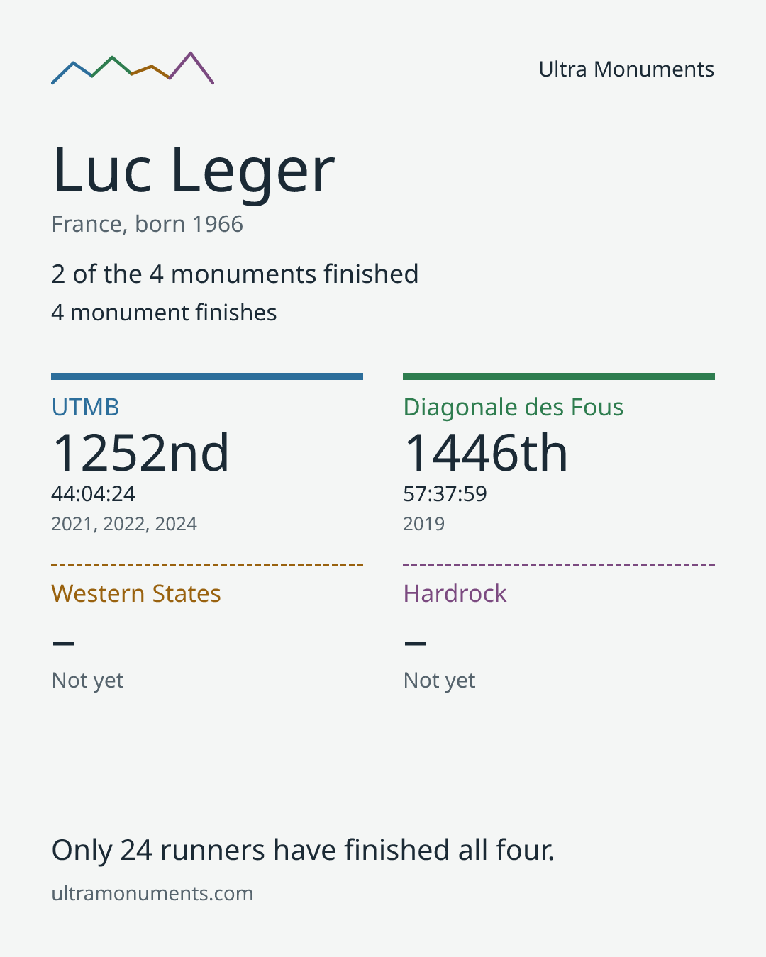Results card for Luc Leger