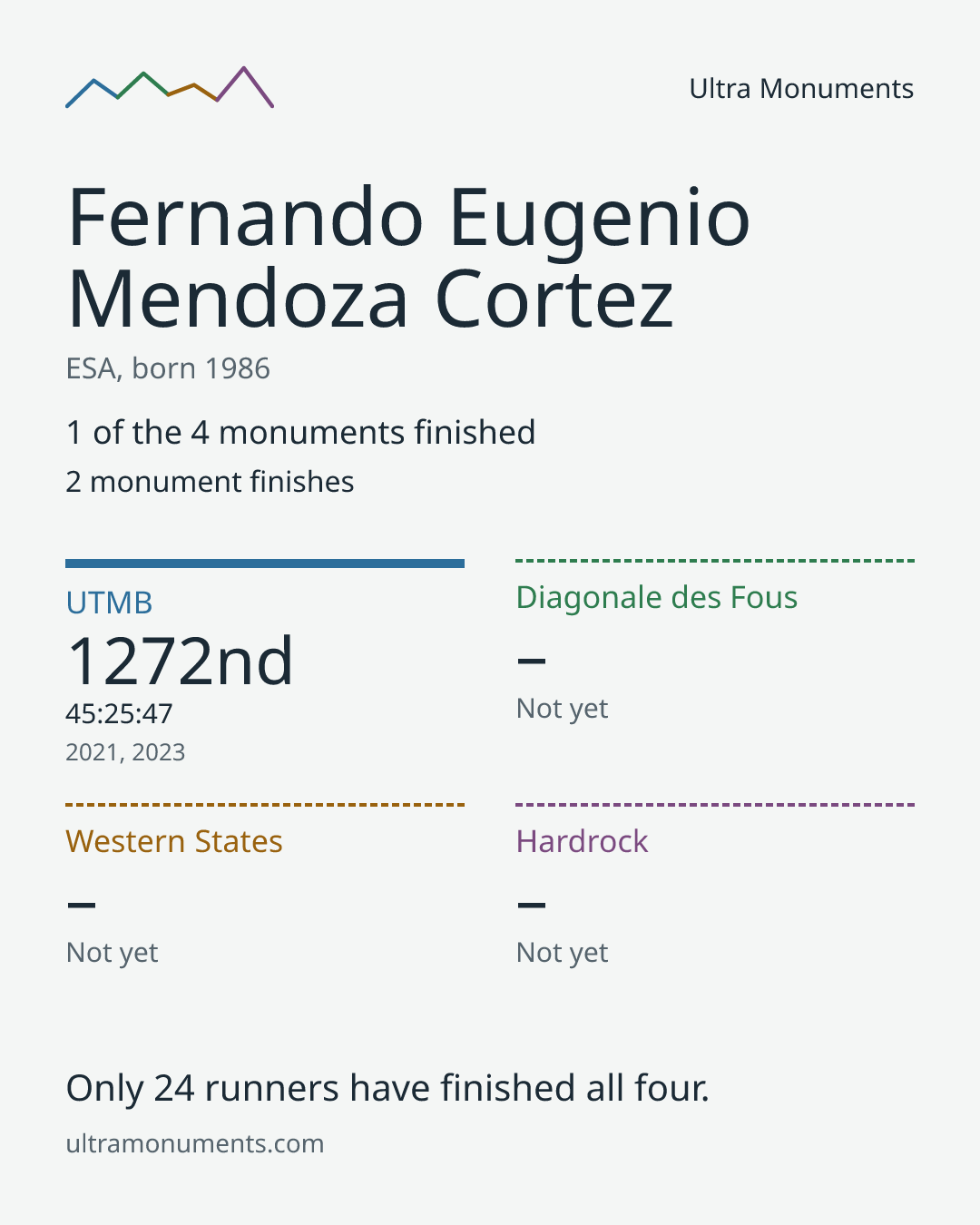 Results card for Fernando Eugenio Mendoza Cortez