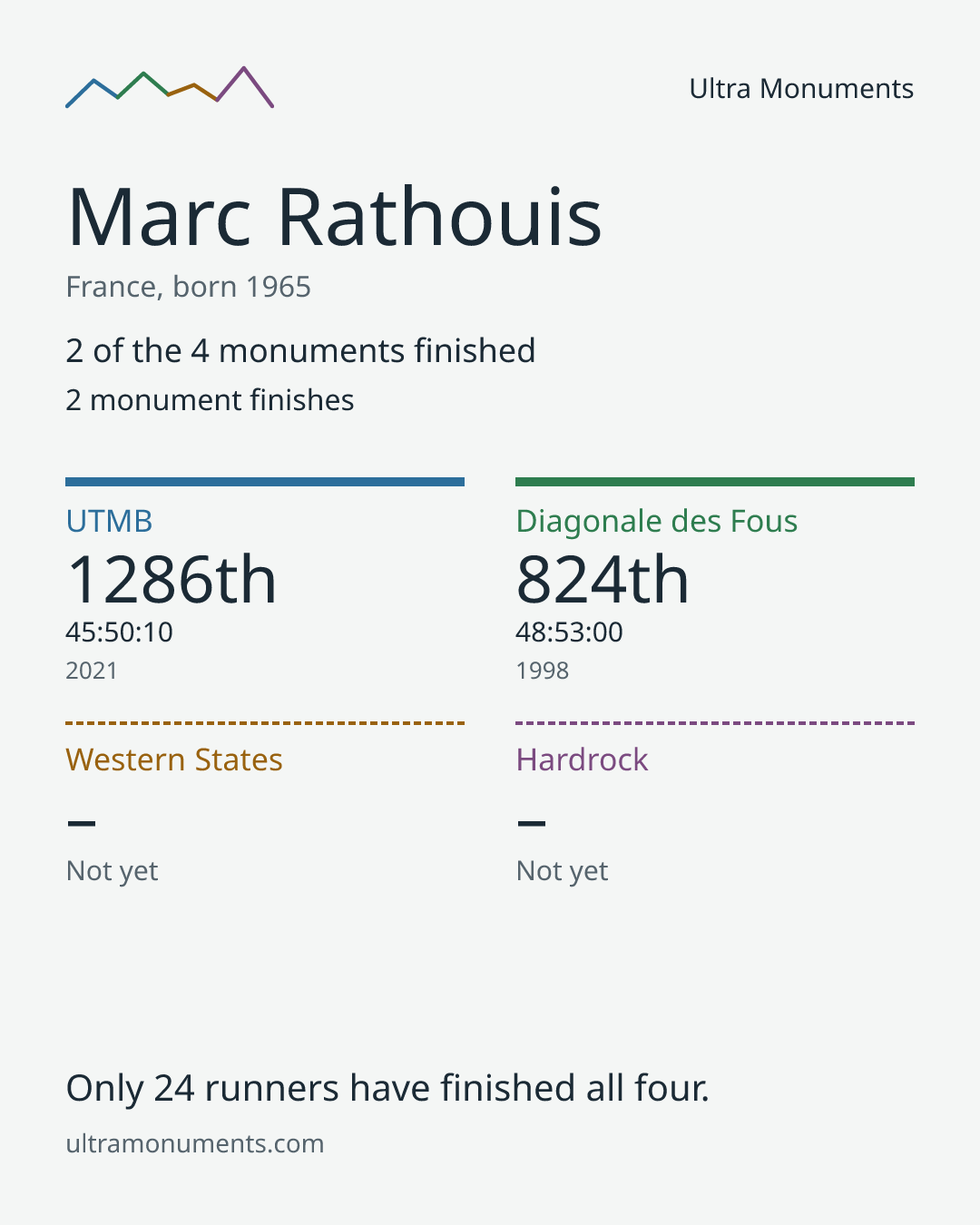 Results card for Marc Rathouis