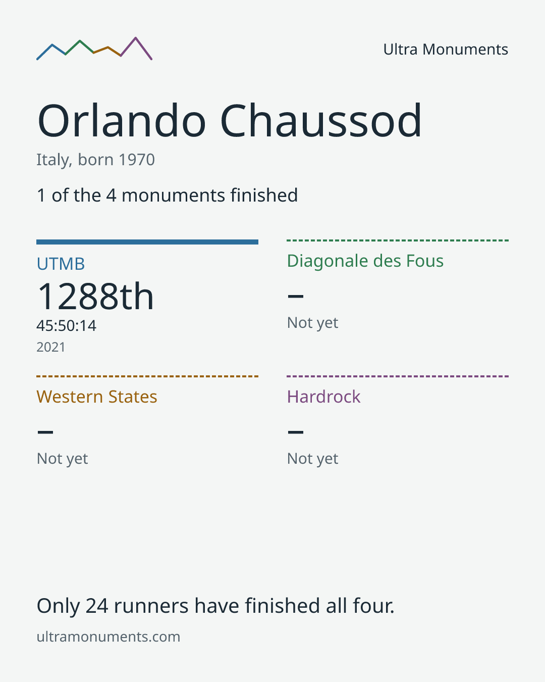 Results card for Orlando Chaussod