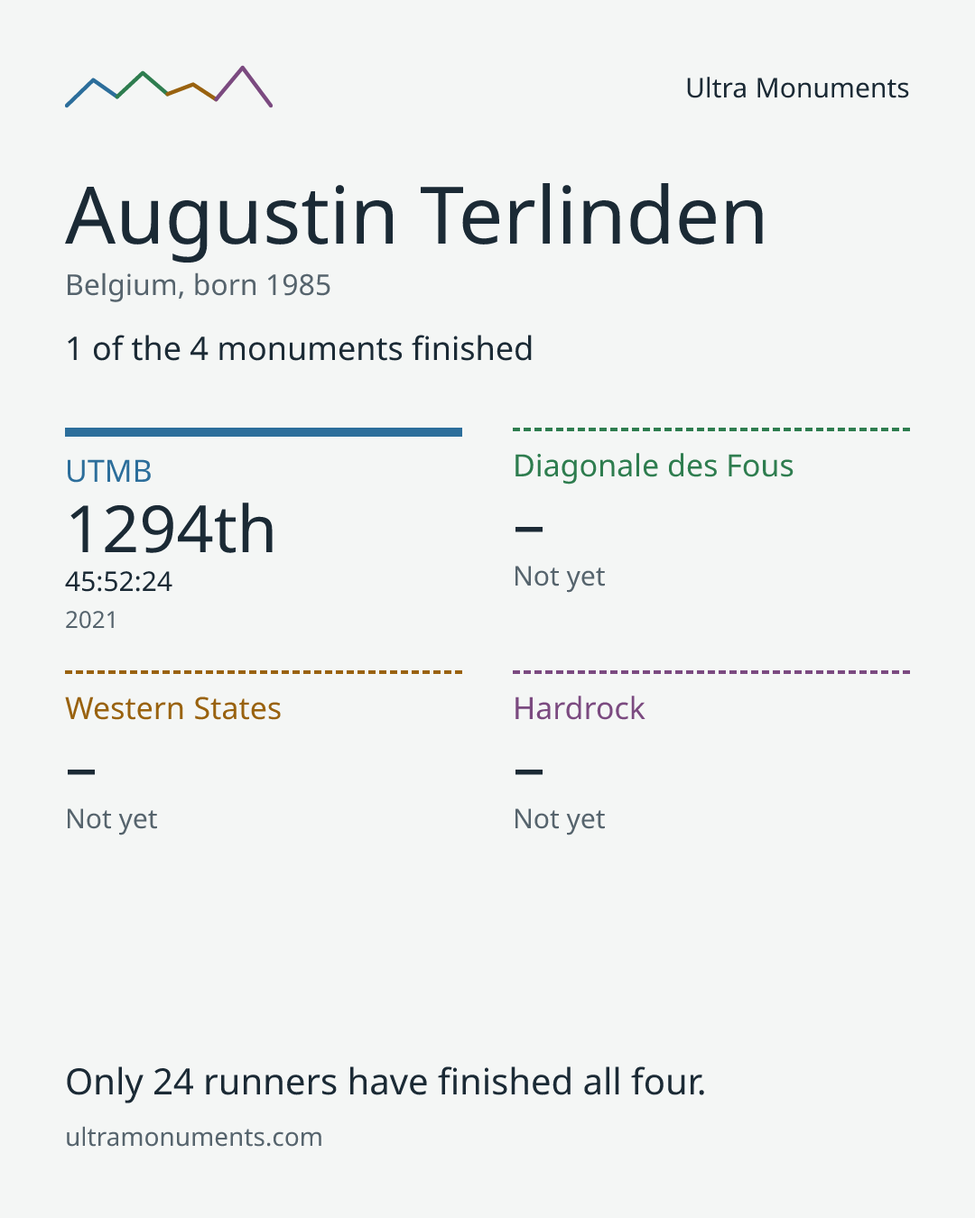 Results card for Augustin Terlinden