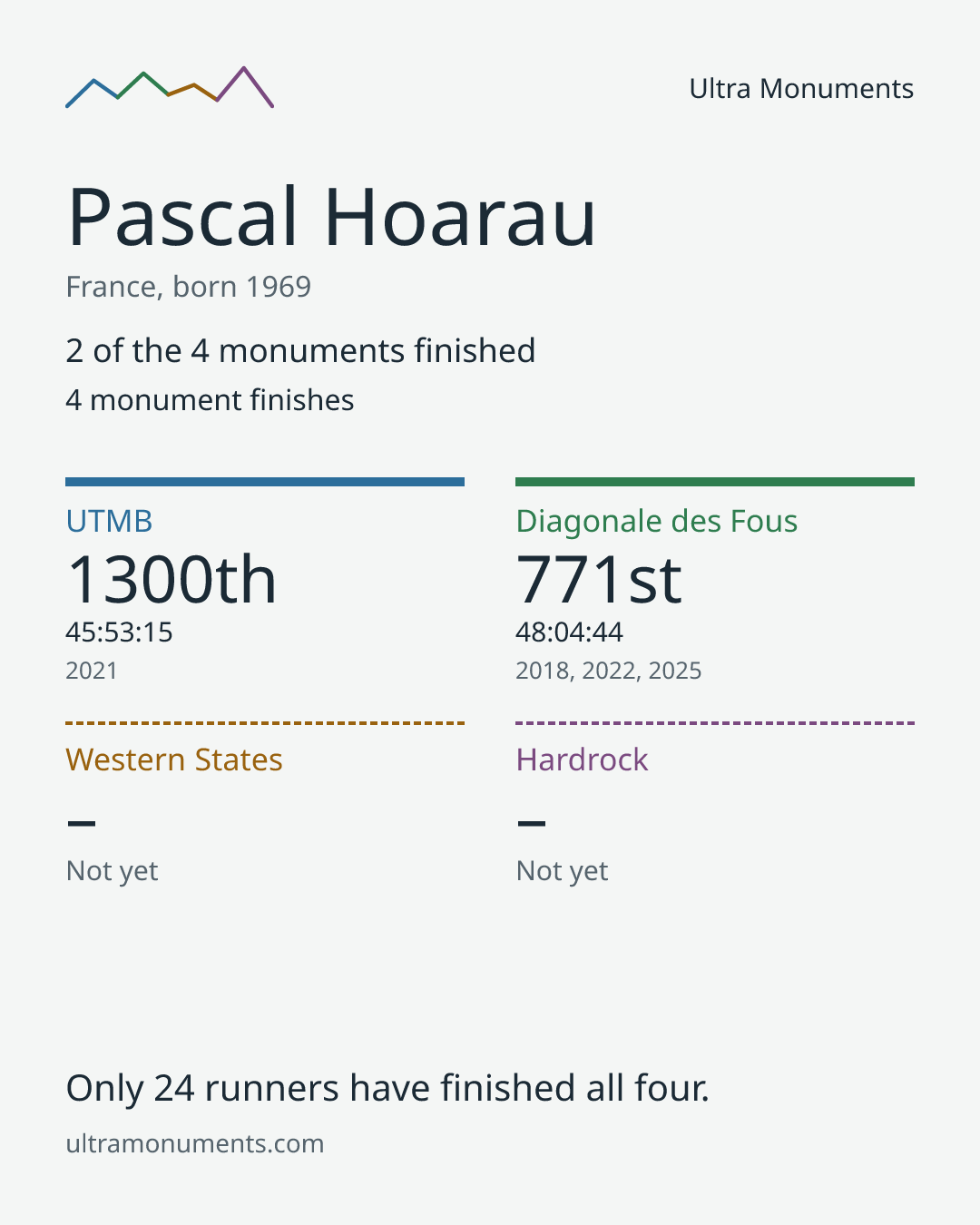 Results card for Pascal Hoarau