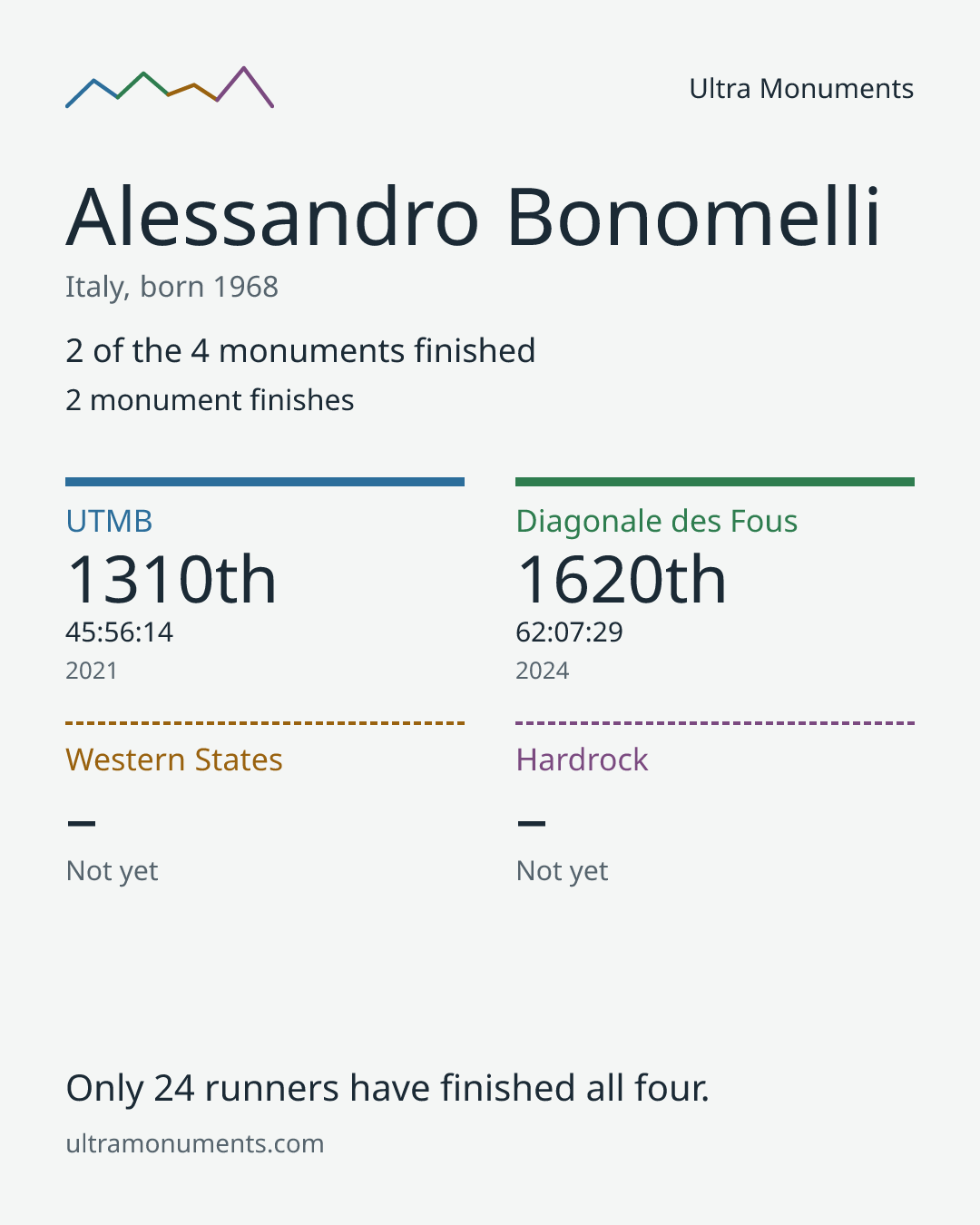 Results card for Alessandro Bonomelli