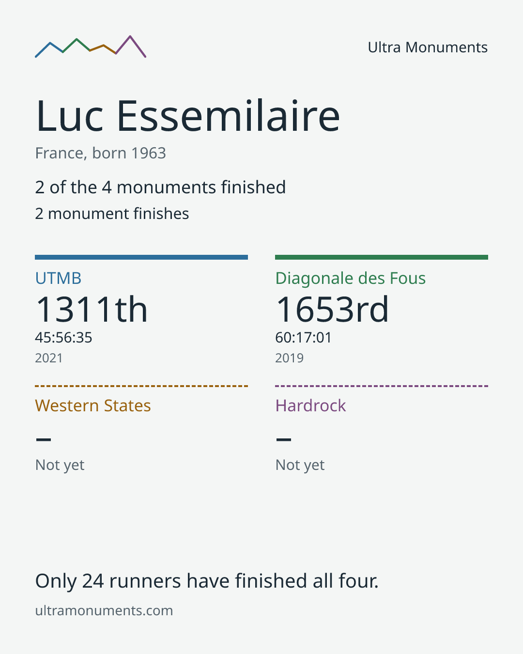 Results card for Luc Essemilaire