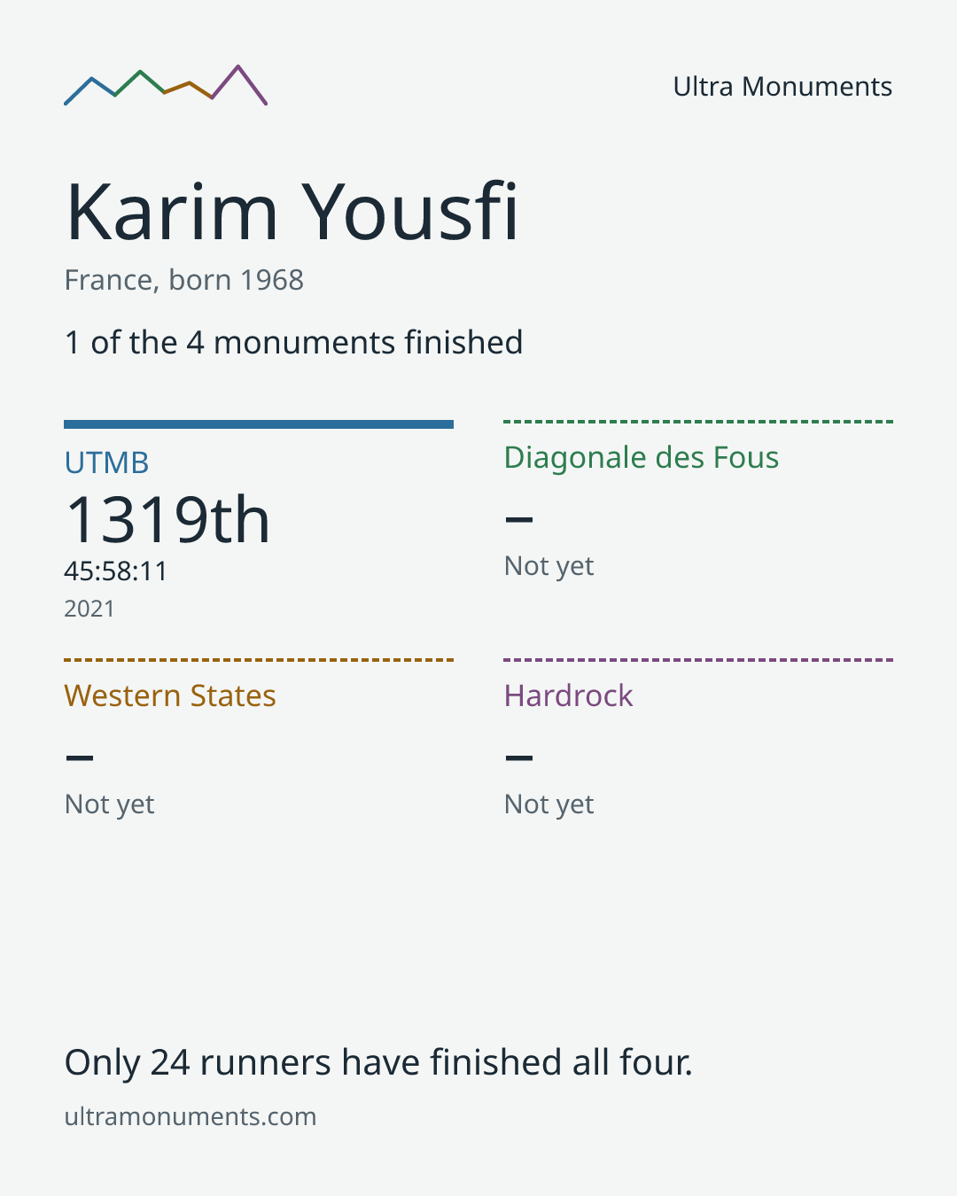Results card for Karim Yousfi