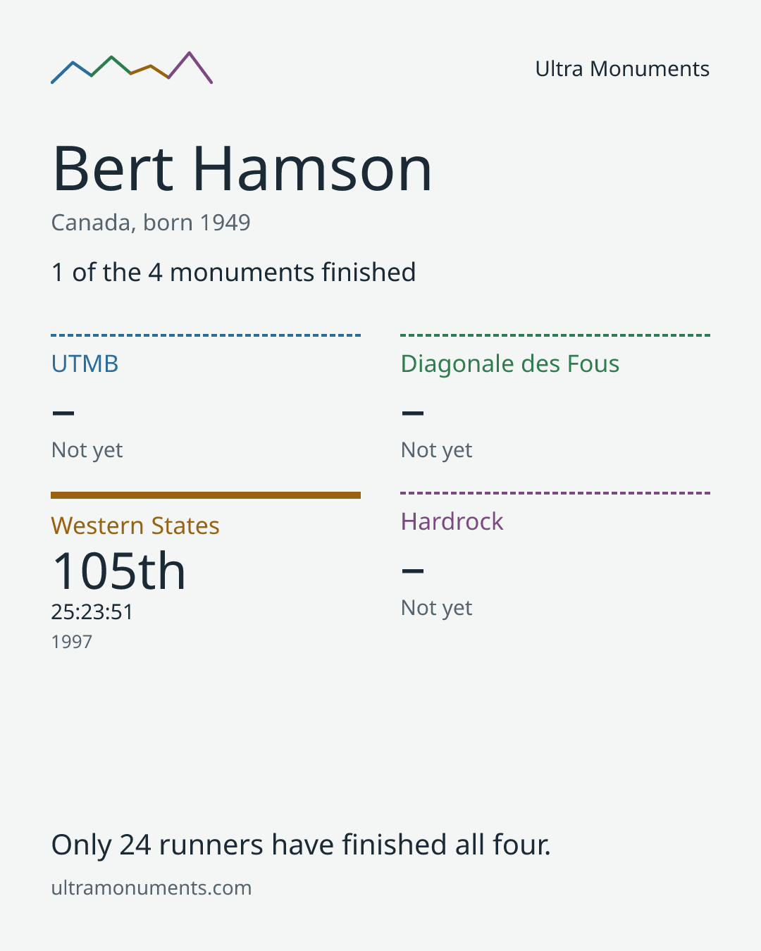 Results card for Bert Hamson