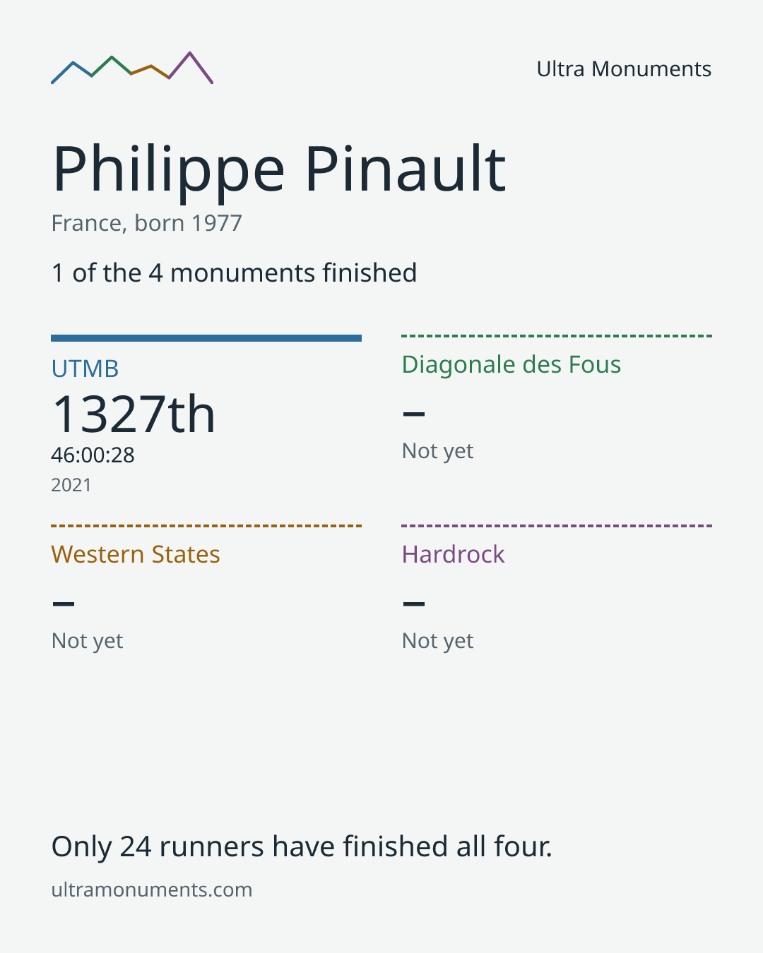 Results card for Philippe Pinault