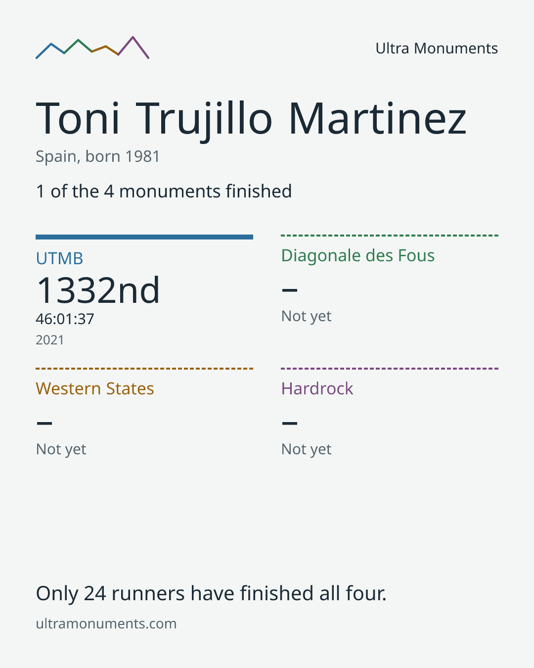 Results card for Toni Trujillo Martinez
