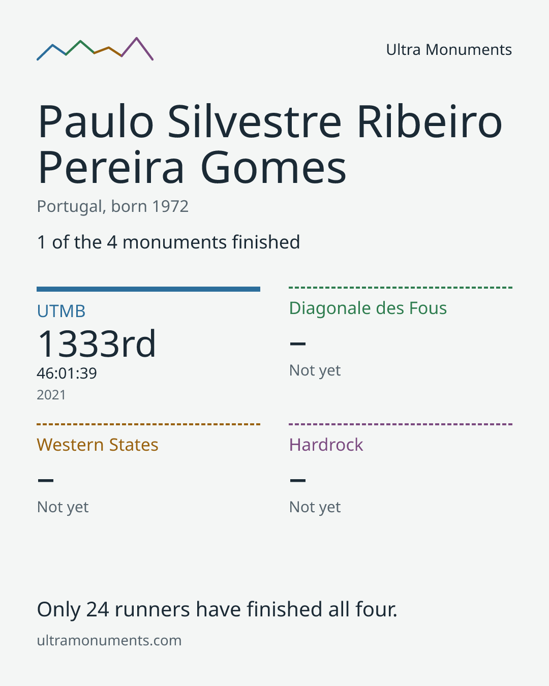 Results card for Paulo Silvestre Ribeiro Pereira Gomes