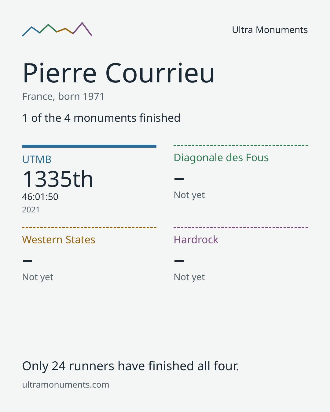 Results card for Pierre Courrieu