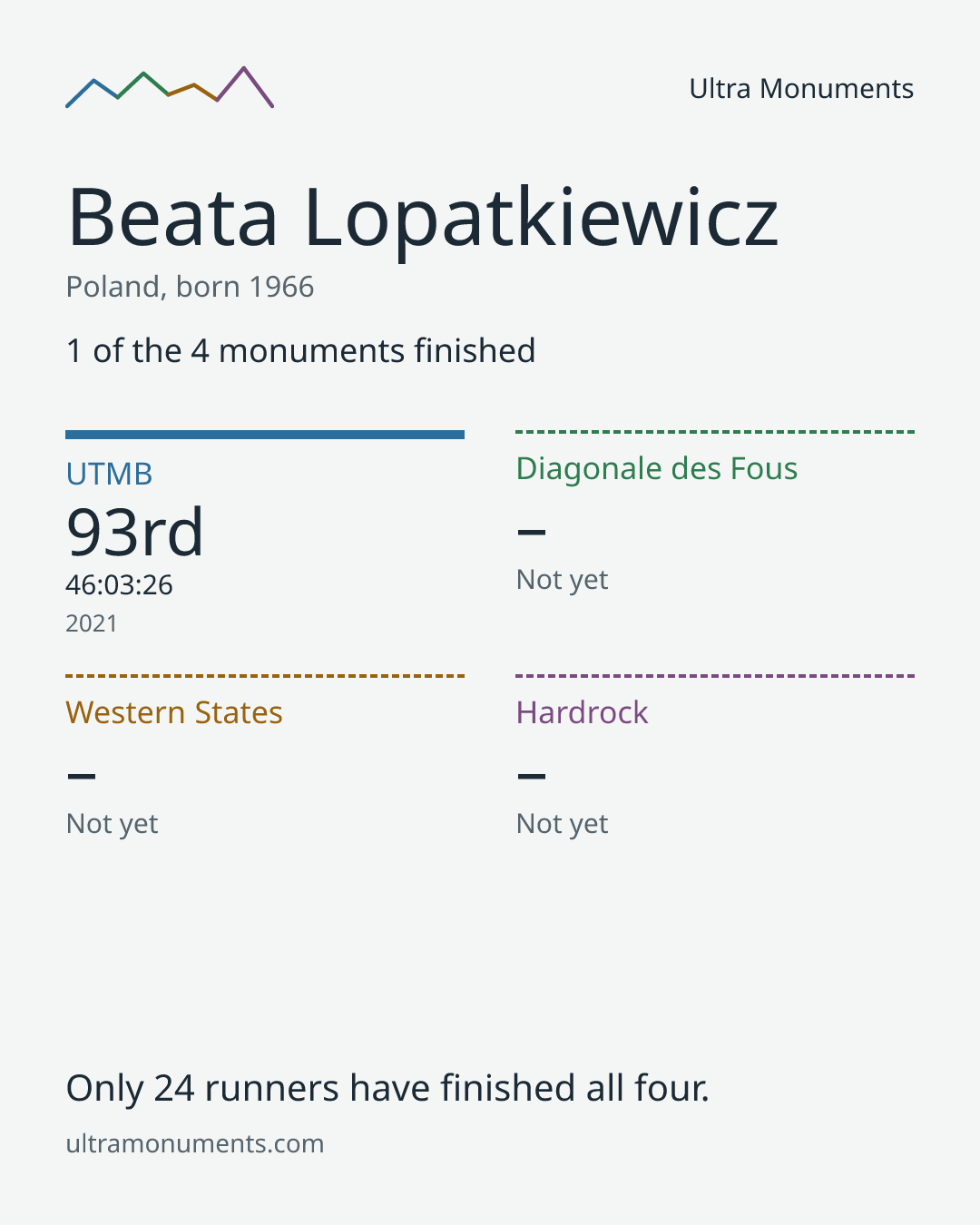 Results card for Beata Lopatkiewicz