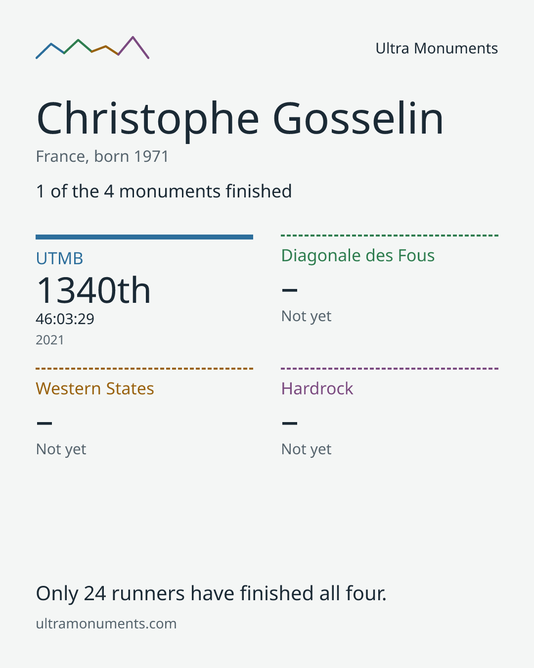 Results card for Christophe Gosselin