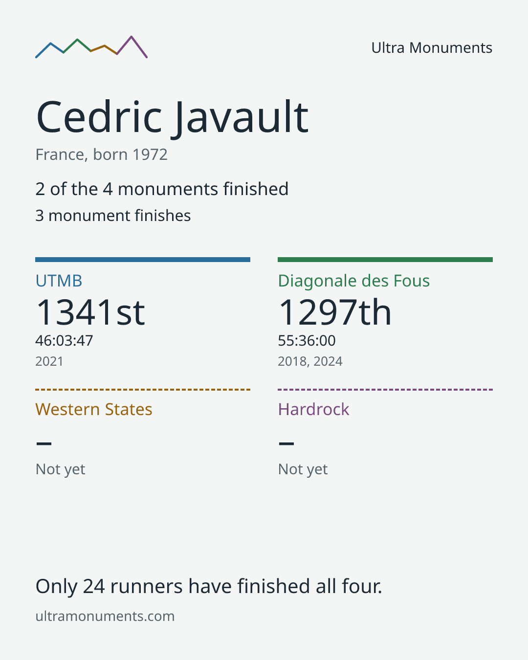 Results card for Cedric Javault