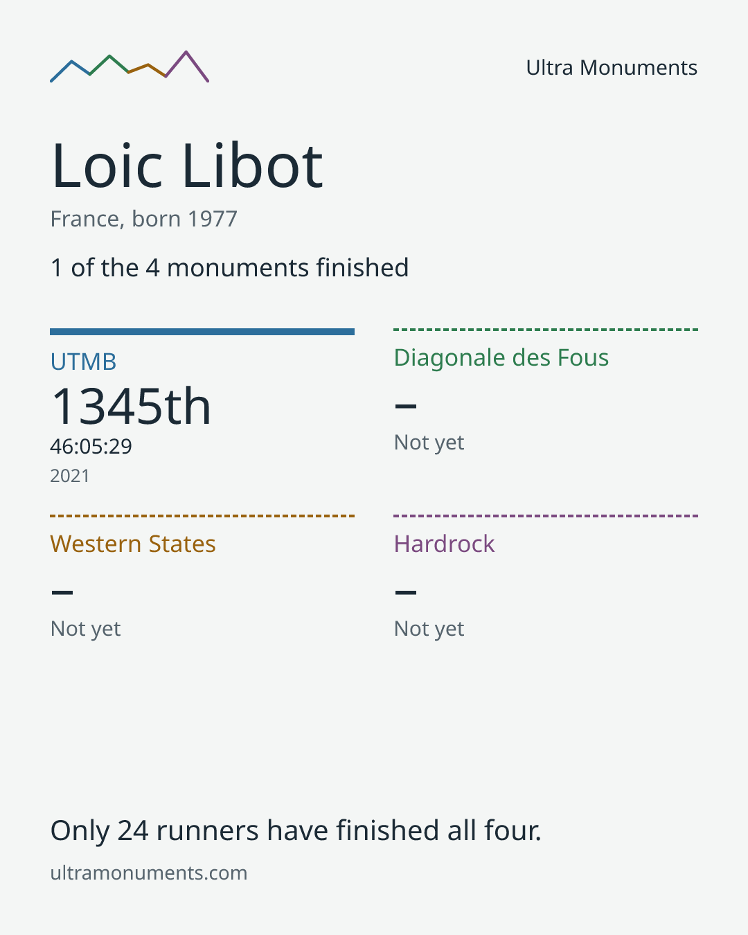 Results card for Loic Libot