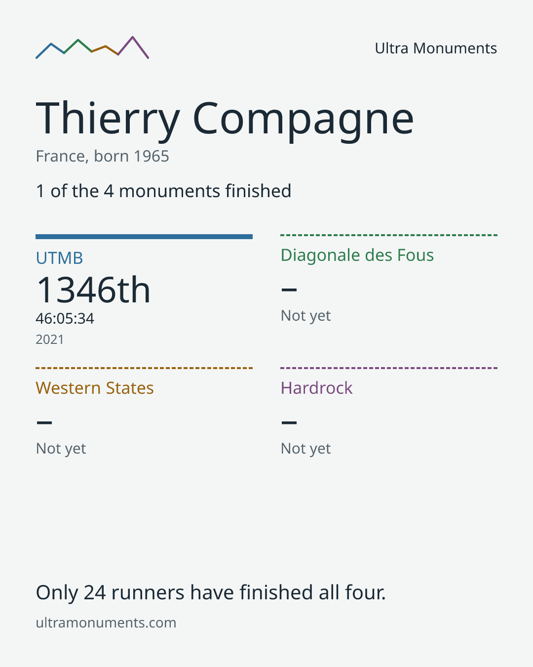 Results card for Thierry Compagne