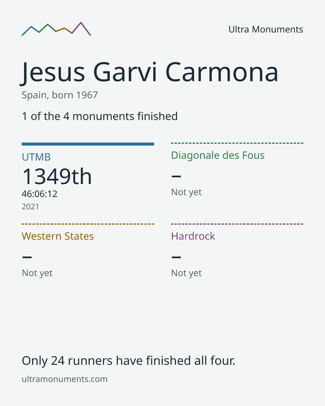 Results card for Jesus Garvi Carmona