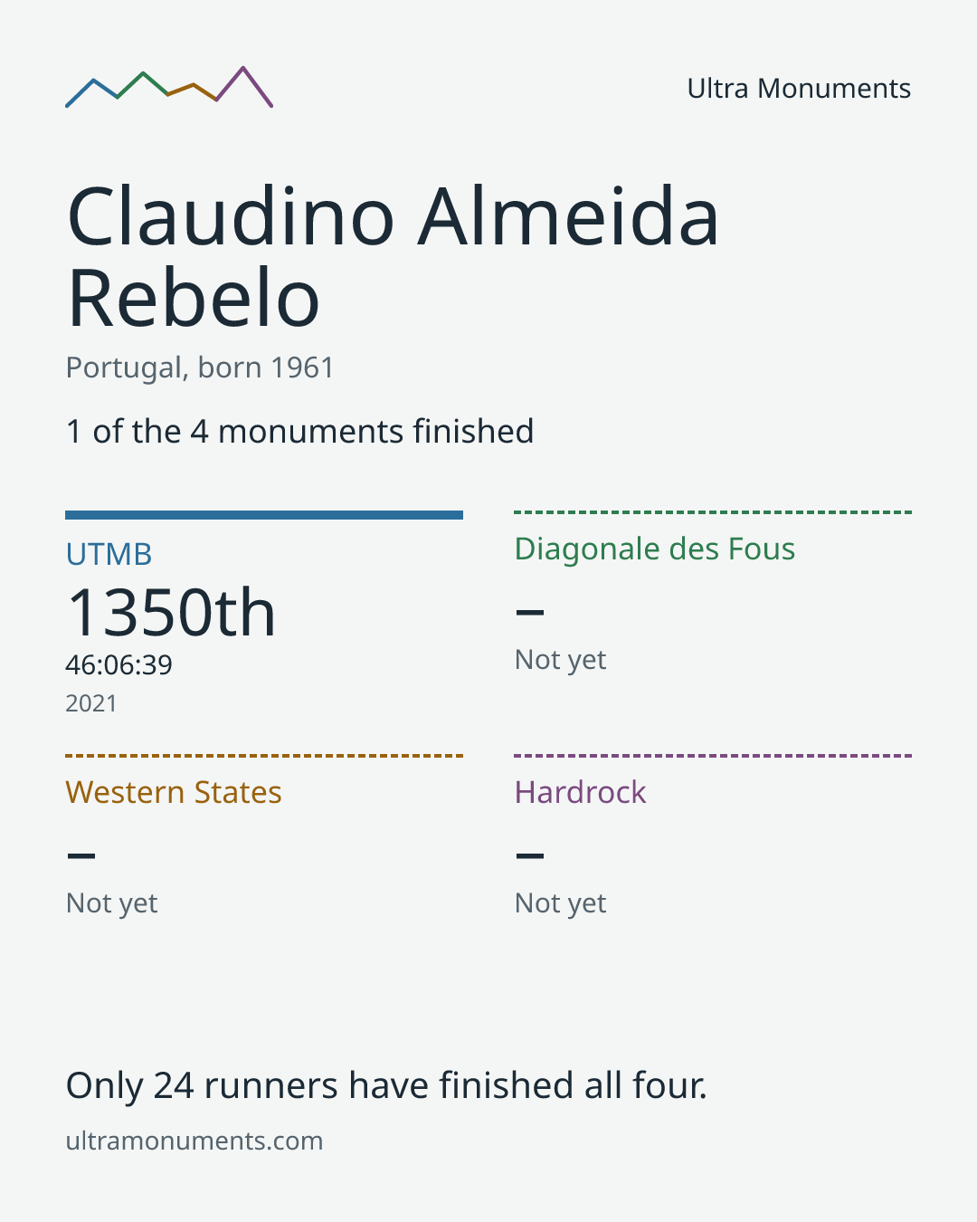 Results card for Claudino Almeida Rebelo