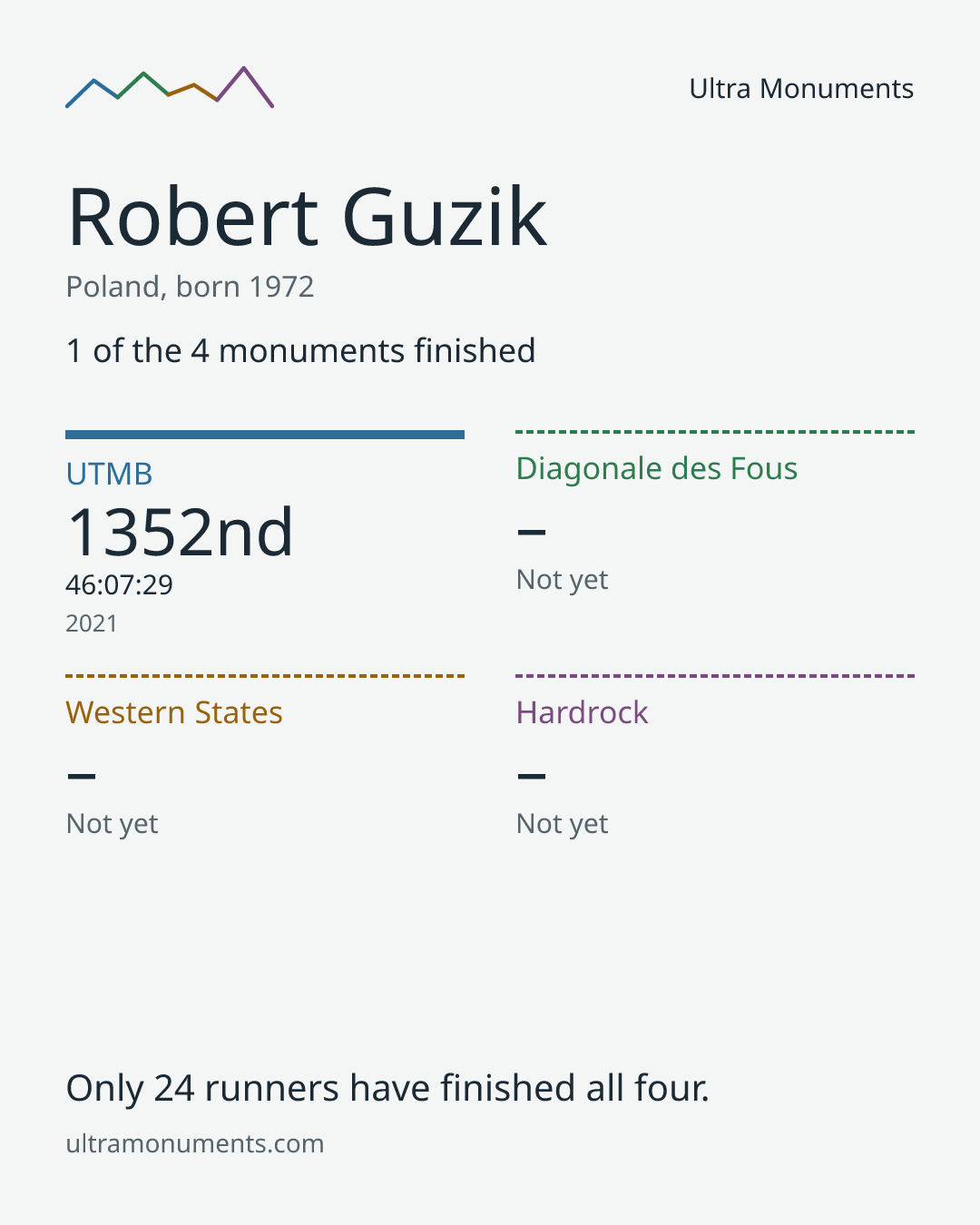 Results card for Robert Guzik
