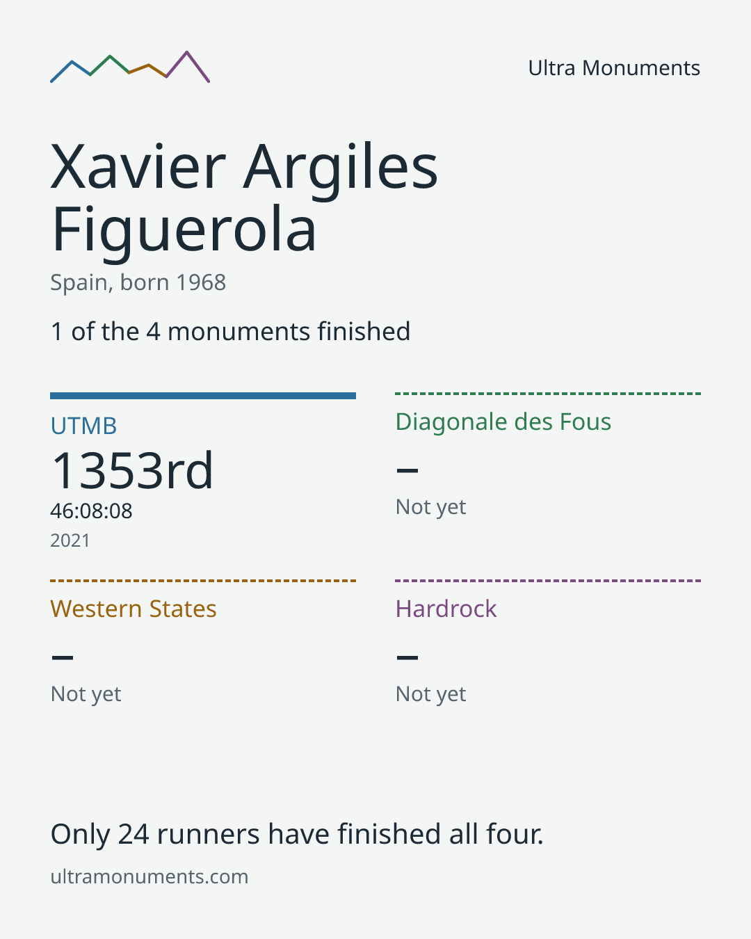 Results card for Xavier Argiles Figuerola