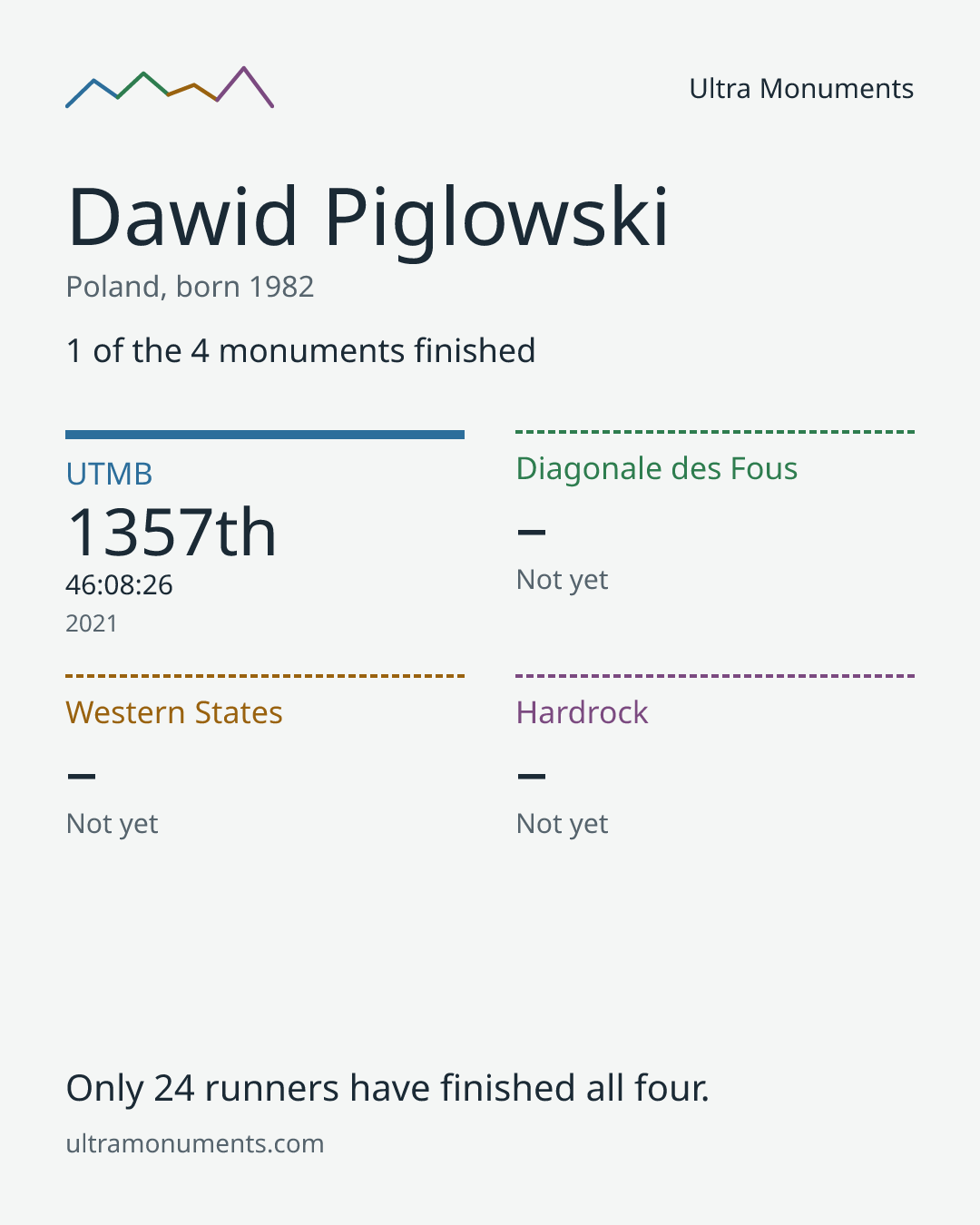 Results card for Dawid Piglowski