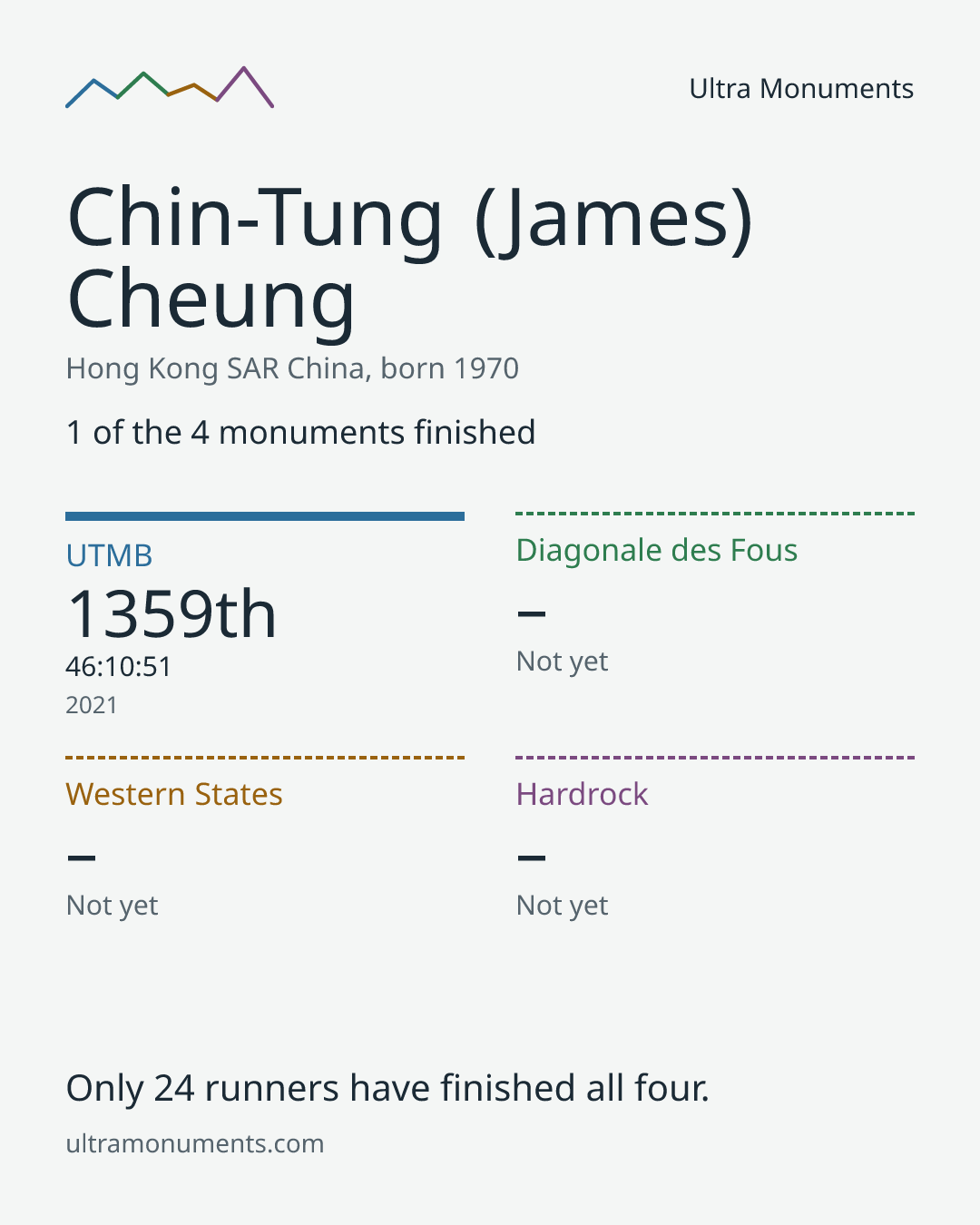 Results card for Chin-Tung (James) Cheung