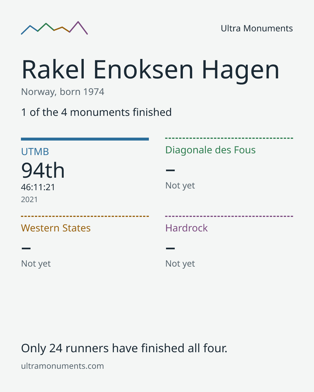 Results card for Rakel Enoksen Hagen