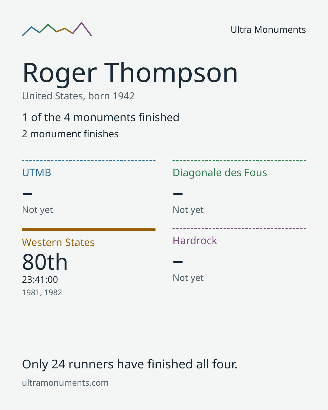 Results card for Roger Thompson