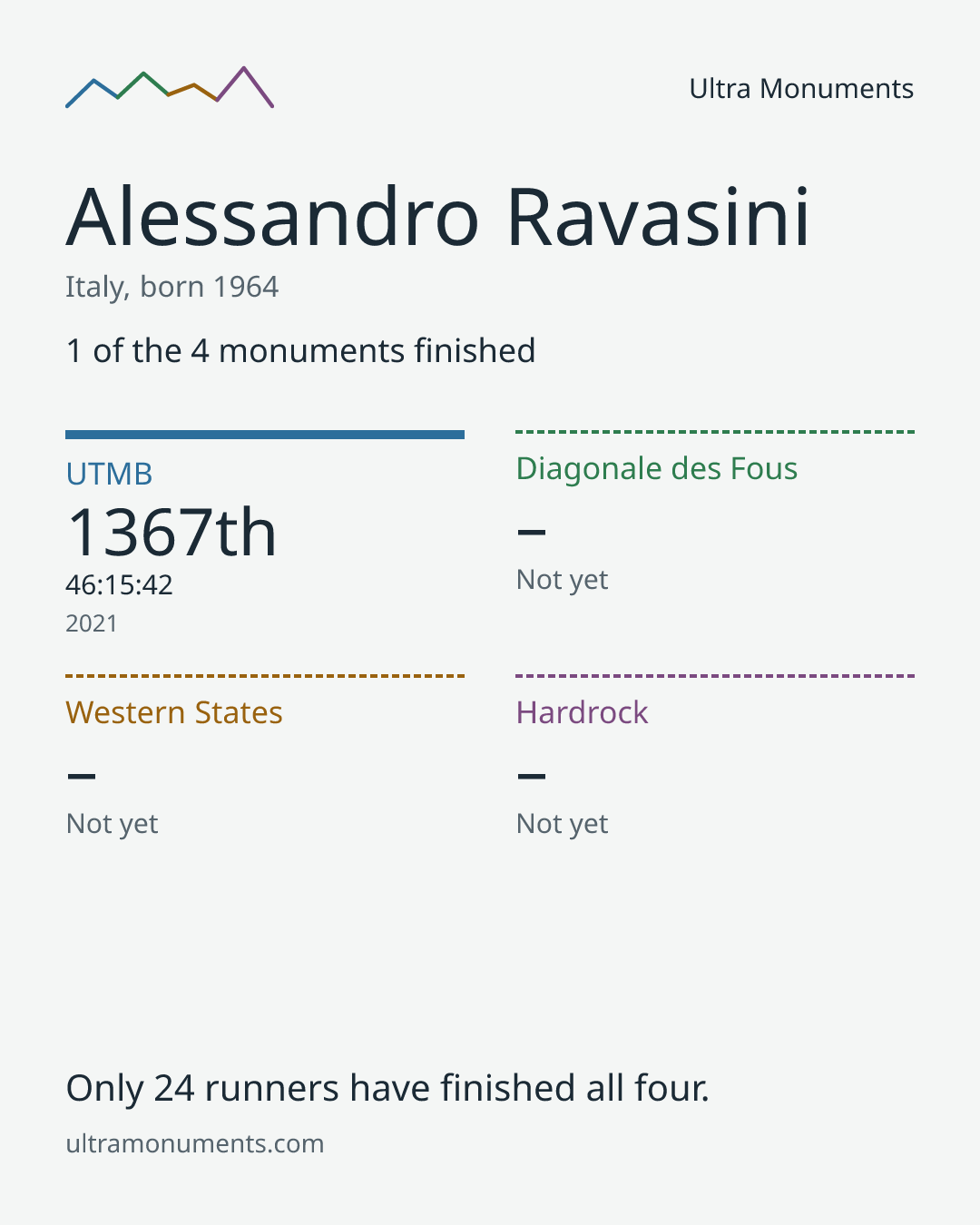 Results card for Alessandro Ravasini