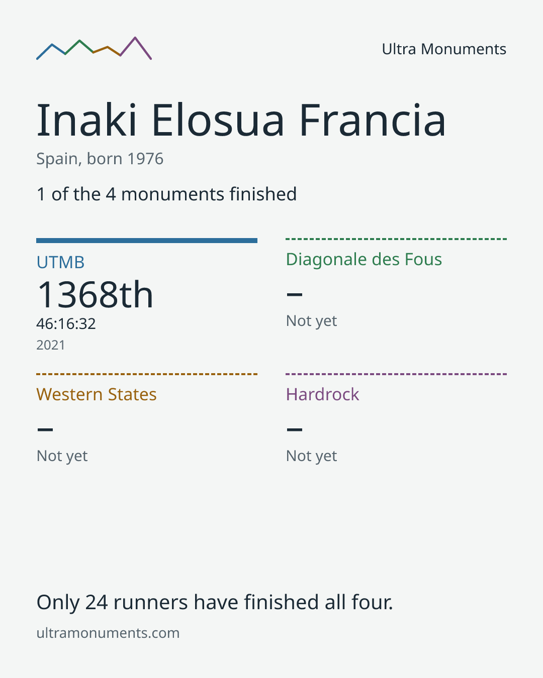 Results card for Inaki Elosua Francia