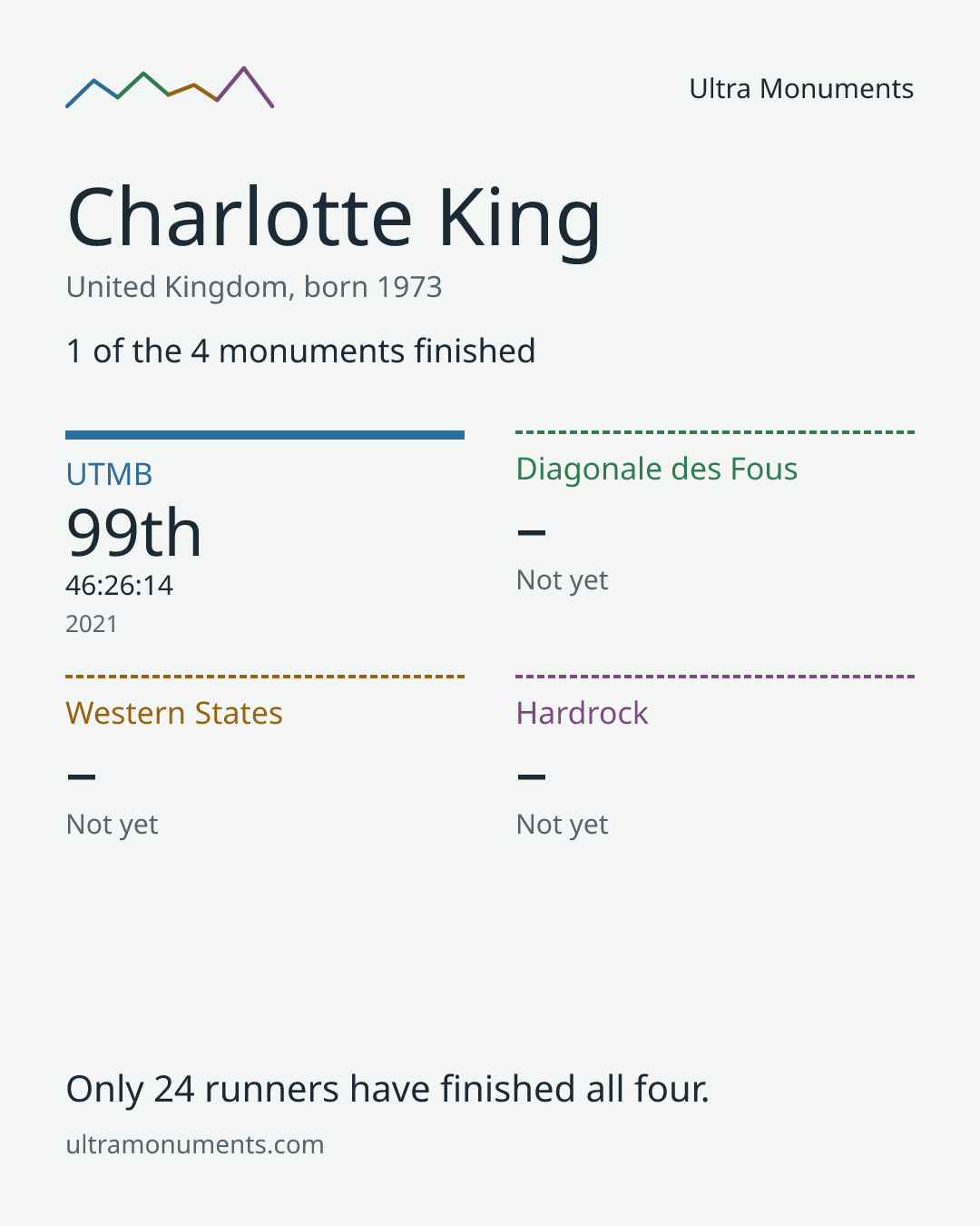 Results card for Charlotte King