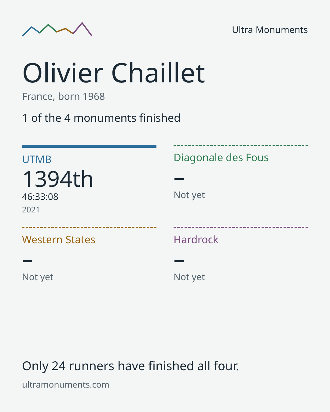 Results card for Olivier Chaillet