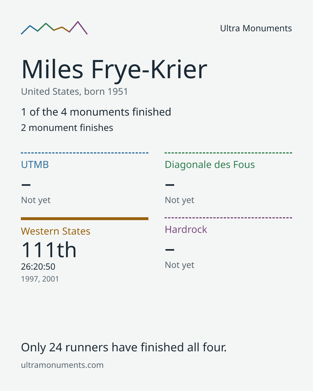 Results card for Miles Frye-Krier