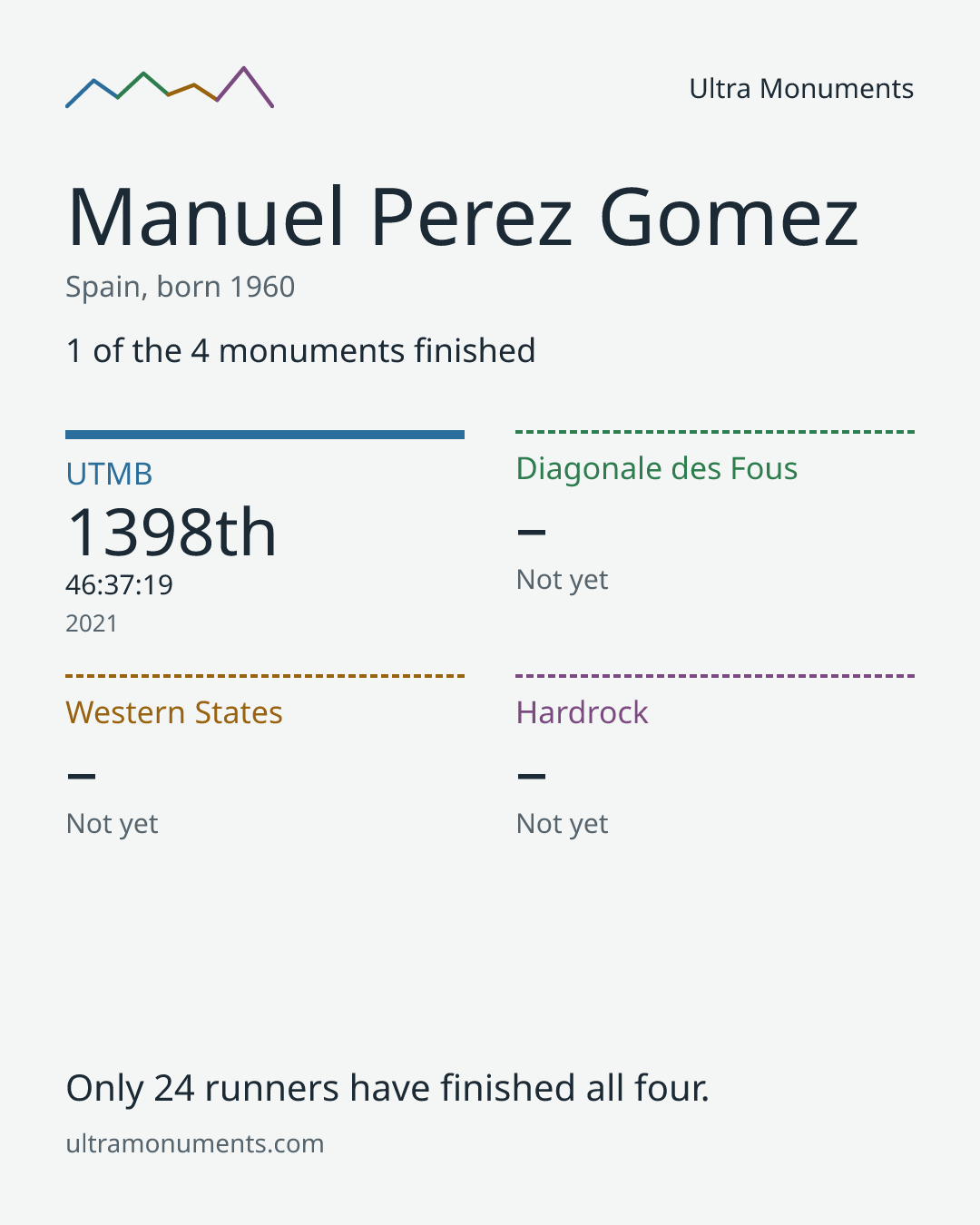 Results card for Manuel Perez Gomez