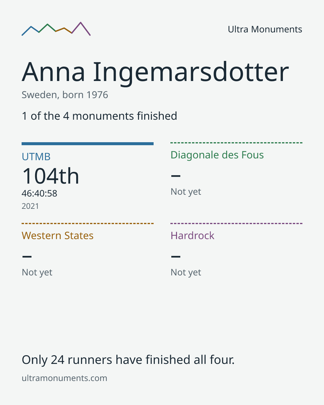Results card for Anna Ingemarsdotter