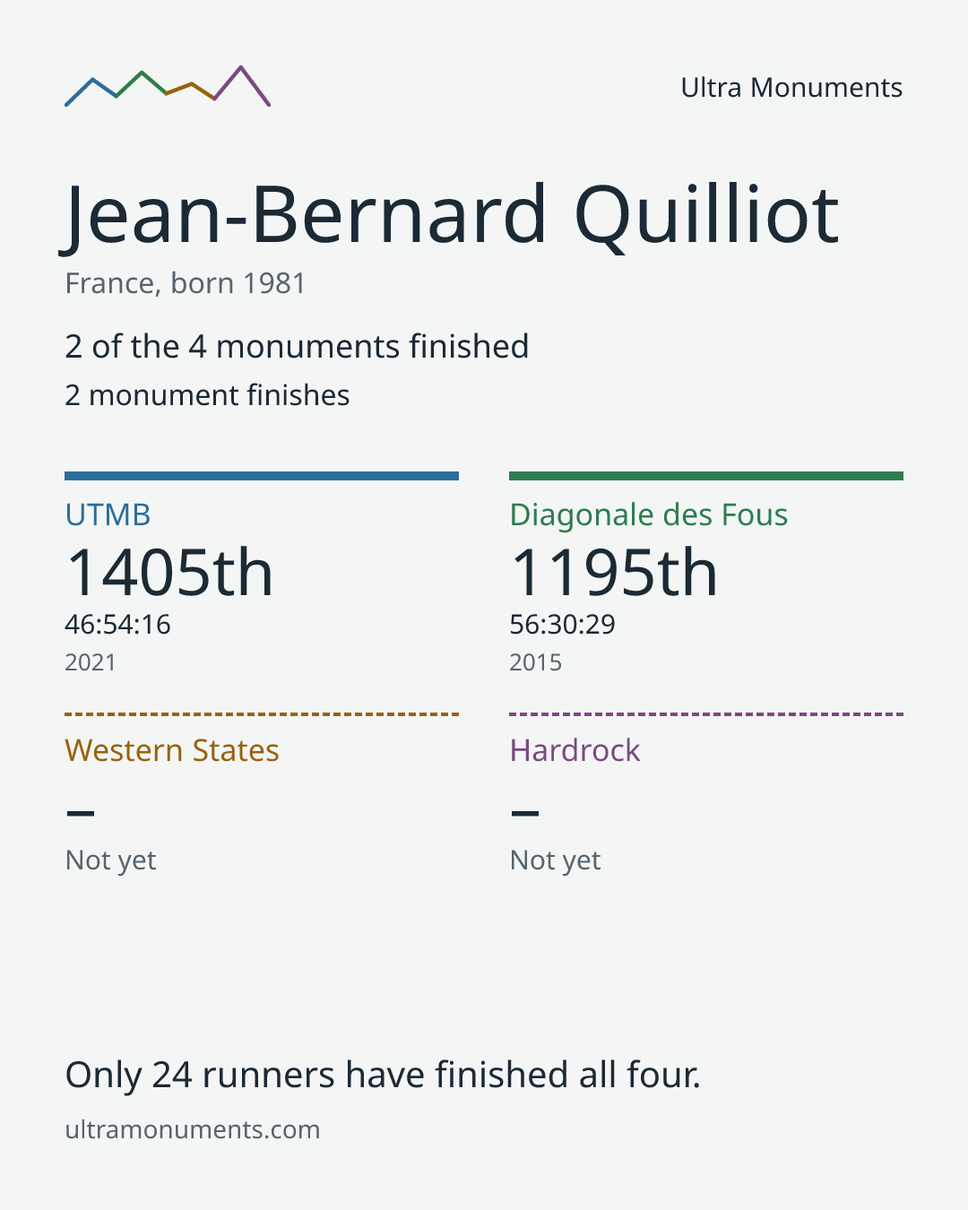 Results card for Jean-Bernard Quilliot