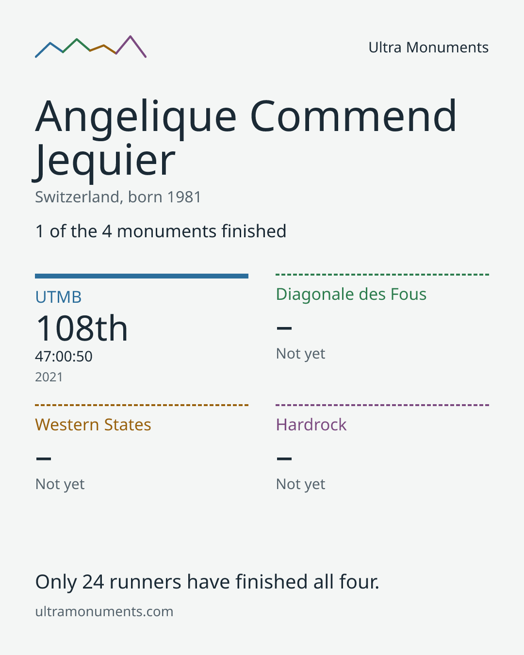 Results card for Angelique Commend Jequier
