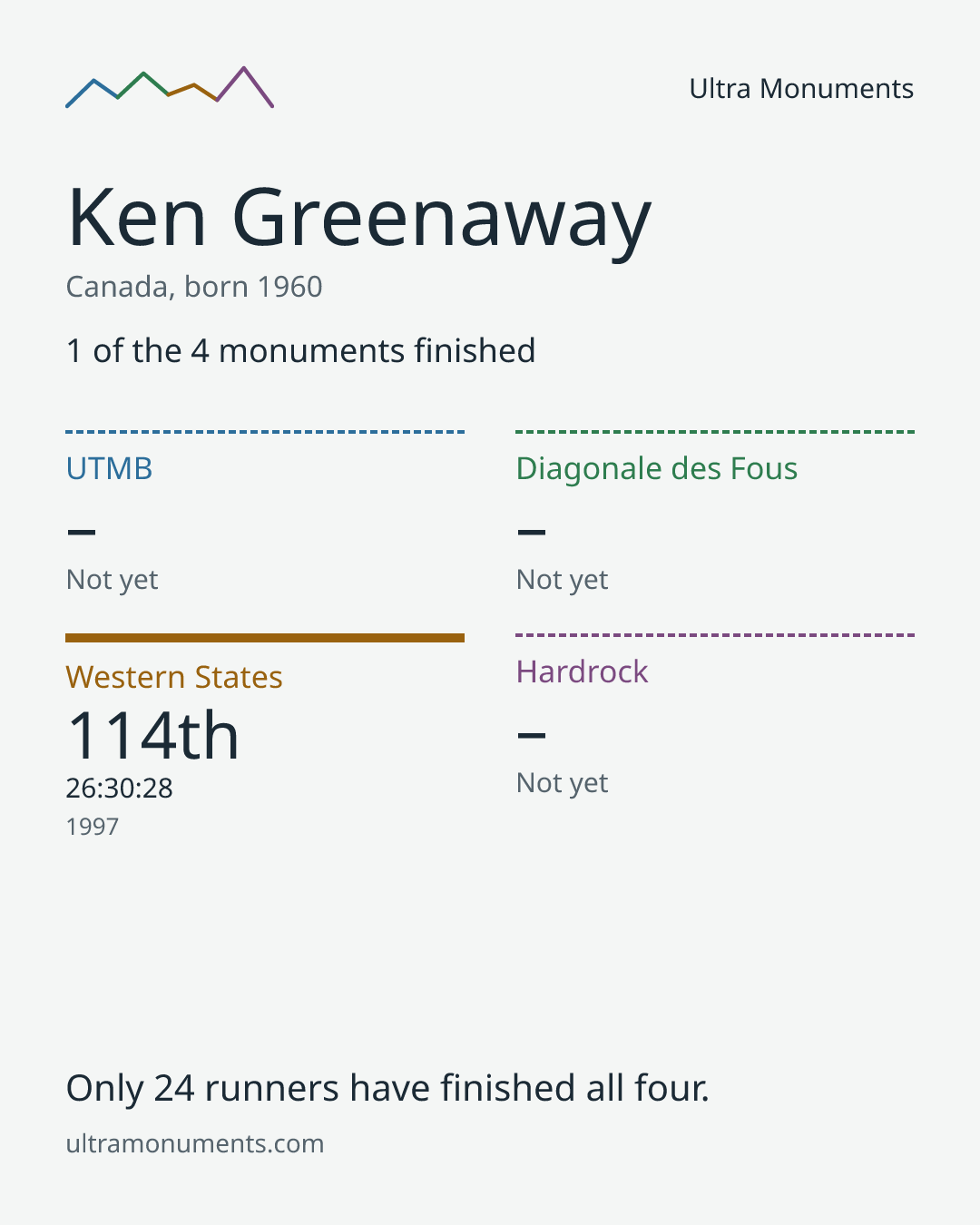 Results card for Ken Greenaway