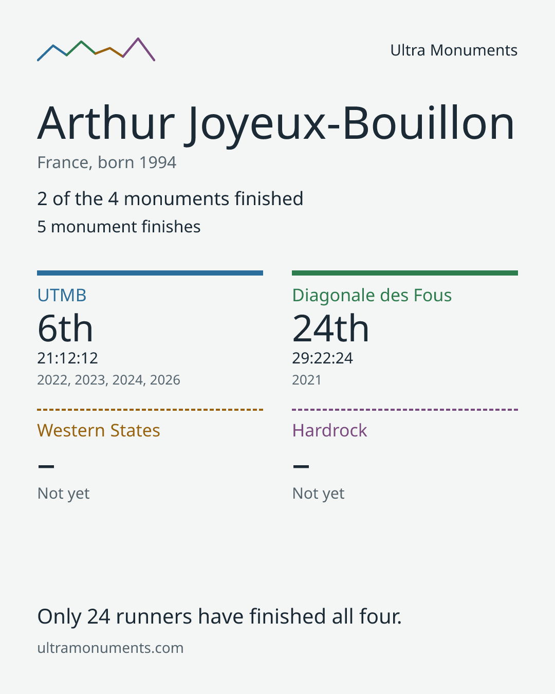 Results card for Arthur Joyeux-Bouillon
