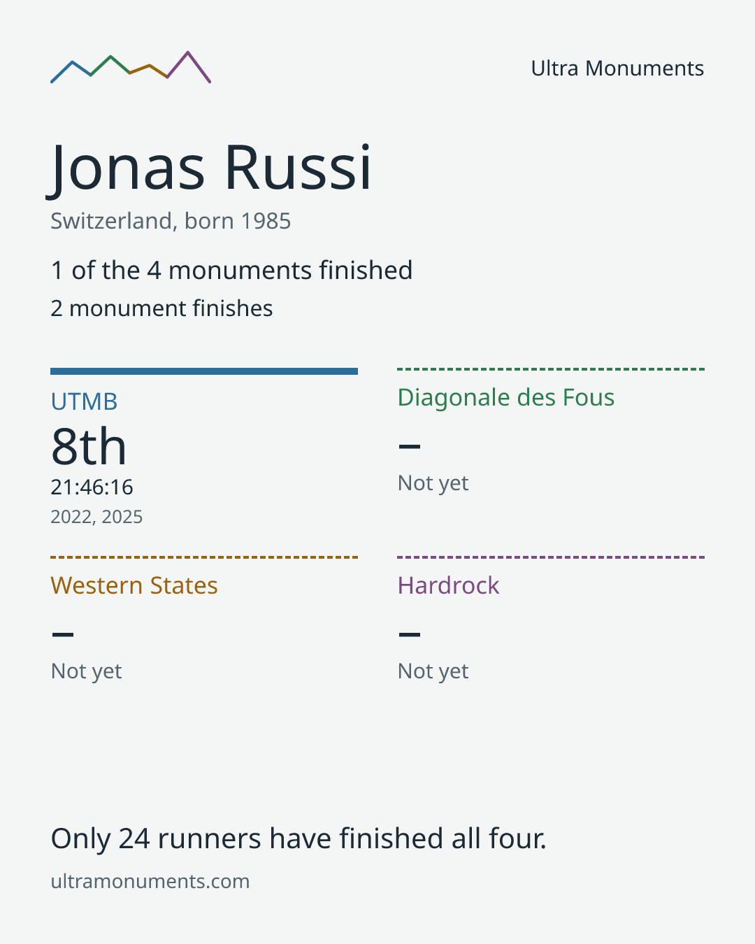 Results card for Jonas Russi
